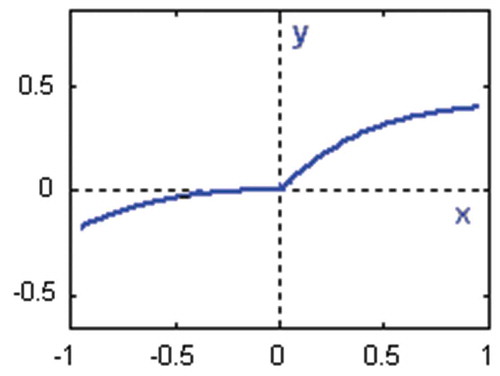 Figure 4. Example 1 – output nonlinearity.