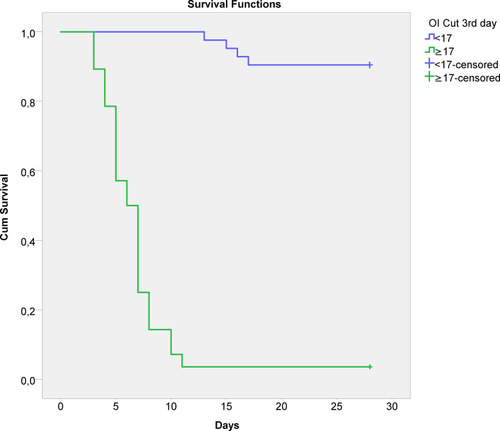 Figure 3 Kaplan–Meier survival curves for third-day oxygenation index values < and ≥17.