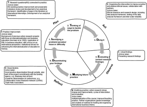 Figure 1. Methodological framework adapting the ITDEM’D pedagogical action research framework. The circle represents the “conventional” action research phases, while the outer boxes refer to the implementation in this action research project.