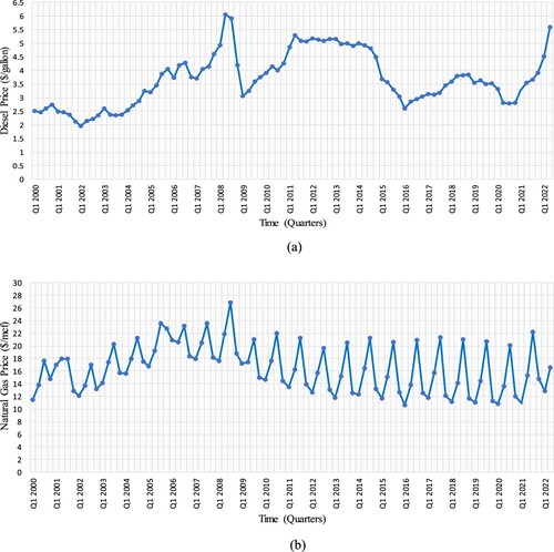 Figure 1. The time series of datasets (a) Diesel price with AR(1) and (b) Natural gas price with AR(2).