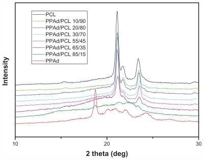 Figure 4 X-ray diffraction patterns for synthesized polyesters.Abbreviations: PCL, poly(ɛ-caprolactone); PPAd, poly(propylene adipate).