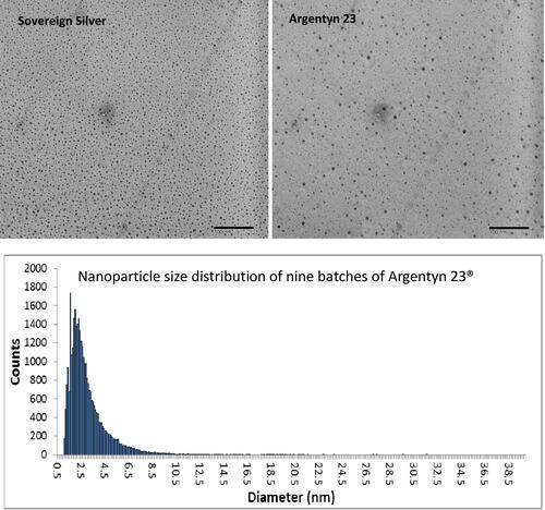 Figure 1 Representative TEM images (scale bars = 100 nm) of Sovereign Silver (top left) and Argentyn 23 (top right), and nanoparticle size distribution of Argentyn 23 obtained from nine different batches (bottom).
