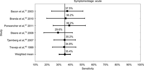 Figure 6 Sensitivity for acute stage samples.