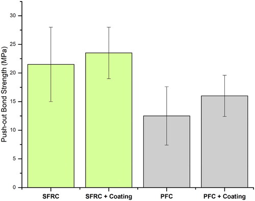 Figure 2. Graph illustrates means of push-out bond strength and standard deviation of FRC post luted to dentin either with SFRC or conventional dual-cure PFC resin. FRC post was either coated with bonding resin or not before luting.