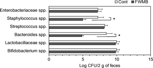 Fig. 3. Effect of FWMB feeding on gut microbiota.