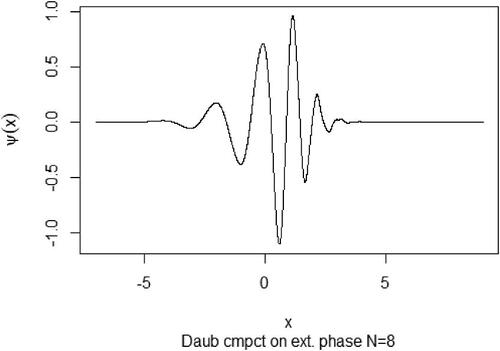 Figure 1. Daubechies’ compactly supported orthogonal wavelet with eight null moments.