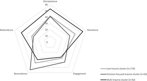 Figure 4. Beliefs about voices scores per childhood trauma cluster. Scores are represented as percentage (%) of the maximum score per BAVQ-R subscale.