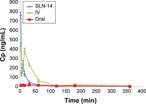 Figure 6 Plasma concentration vs time curves after administration of SLN-14, IV AGM solution and oral suspension of Valdoxan®.