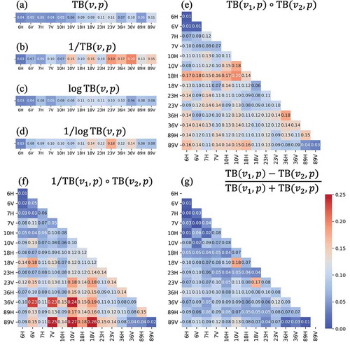 Figure 9. Increasing MAE in the AMSR2 SIT retrievals obtained from feature permutation importance tests. (a) Original p polarized TB at a single AMSR2 frequency (ν). (b) Inverse of TBν,p. (c) Logarithm of TBν,p. (d) Inverse-logarithm of TBν,p. (e) Hadamard product of two frequency channels (v1,v2) for p polarization. (f) Inverse of TBν1,p∘TBν2,p. (g) Normalized difference TB between two different frequencies (ν1, ν2) for the polarization (p). Note: p denotes horizontal or vertical polarization. ν denotes the AMSR2 channels (6.9, 7.3, 10.6, 23.8, 36.5, and 89 GHz)