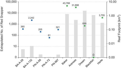 FIGURE 5. Estimated total abundance of Red Snapper (based on the site-specific density estimate multiplied by the reef area [footprint]) at artificial reefs (blue squares) and natural banks (green circles) in the western Gulf of Mexico. Reef area (gray bars) is plotted on the secondary y-axis. Note that both the number of Red Snapper and the reef area are plotted on log scales. For ease of interpretation, the estimated number of Red Snapper is printed above each data point.