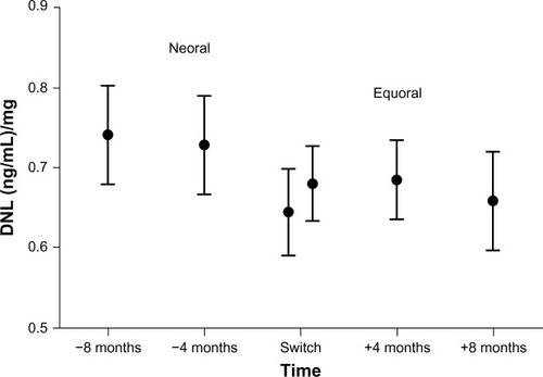 Figure 2 Mean DNL and 95% confidence interval in all patients under Neoral and Equoral.