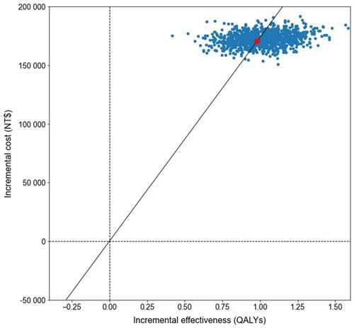 Figure 4 Incremental cost-effectiveness scatterplot based on Monte Carlo simulations.