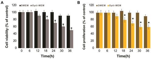 Figure 2 Effect of serum on cell viability of A549 cells. A549 cells were grown on DMEM and Opti-MEM over a 36 h. (A) Cell viability was determined using CCK-8. (B) Cell proliferation was determined using BrdU. The results are expressed as mean ± standard deviation of three independent experiments. The treated groups showed statistically significant differences from the control group by the Student’s t-test; *p < 0.05 was considered significant.