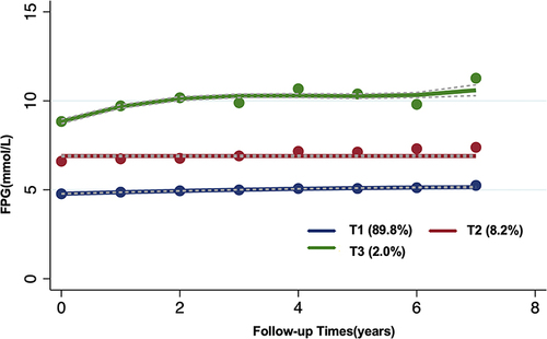 Figure 1 The trajectories of long-term normal fasting plasma glucose by GBTM. T1, low-stable group; T2, moderate-stable group; T3, high-stable group.