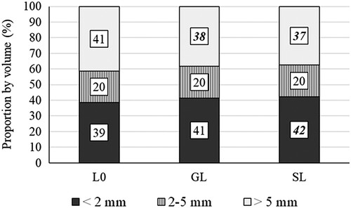 Figure 2. Aggregate size distribution in the seedbed in six locations with spring barley and in the top of the ridge in one location with potatoes in 2016-2017. Significant differences in aggregate size classes compared with the untreated control (L0) are indicated in bold and italics. GL = ground limestone, SL = structure lime.