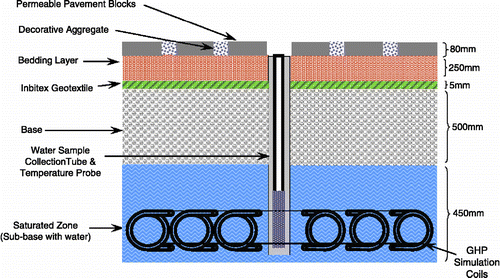 Figure 2 Schematic diagram of a typical permeable pavement system.