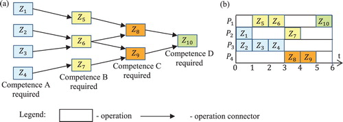 Figure 1. Project structure (a) and project schedule (b).