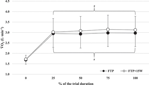 Figure 2. The VO2 response as a percentage of trial duration when exercising at the intensities corresponding to FTP and FTP+15W. #no significant difference (p > 0.05).