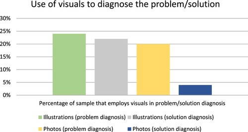 Figure 2. Use of visuals to diagnose the problem/solution.