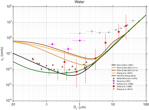 Fig. 5. Atmospheric particle deposition velocities (cm s−1) predicted by the four algorithms compared with measurements as a function of particle diameter (µm) for a water surface. Error bars represent an estimate of uncertainty either as presented by the respective authors or as derived from the published data. (u* = 20 cm s−1 for all algorithms.).