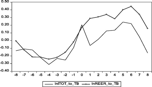 Figure 1. An unconditional cross-correlation function with lags/leads up to eight periods. Source: author’s calculation.