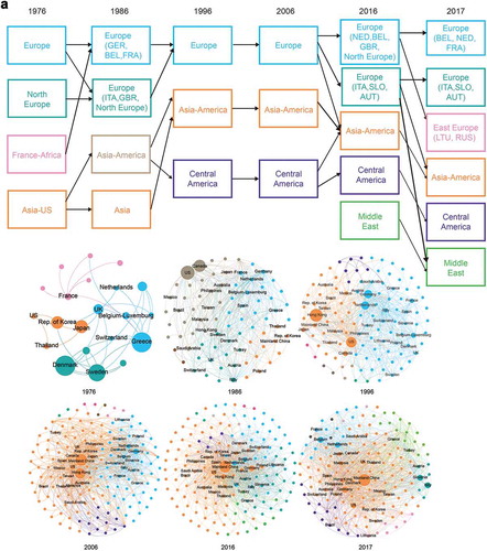 Figure 2. (a) and (b): The evolution of PE waste trade communities with more than three members in 1976, 1986, 1996, 2006, 2016, and 2017. One color represents one community. The colors of boxes in the flow chart correspond with the color nodes in the network graph, the same color representing the same community. The size of nodes represents the trade mass of the country relative to global trade mass.