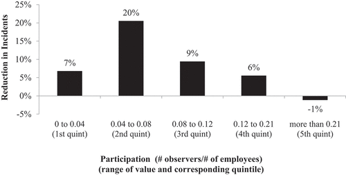 Figure 9. The impact of participation on occupational injuries.