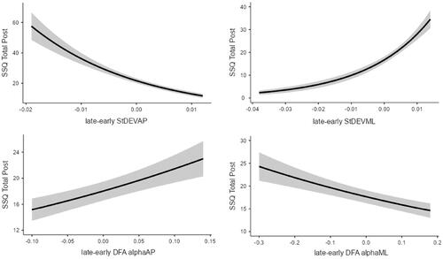 Figure 7. Non-linear relationships between spatial magnitude (late–early STDEV CoPA/P or STDEV CoPM/L)/temporal dynamics (late–early DFA αa/P or DFA αM/L) measures and sickness severity (post SSQ-T) for the “combined vection and changes in sway model.” Shaded areas represent standard error.