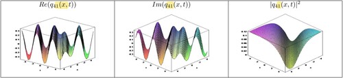 Figure 4. Profile of solution q41(x,t) for Set 2 when S1=1,S0=0,S2=3,v=1,A=2,r=3/2,p=1/2,θ=3,α2=1 in Equation (Equation21(21) q41(x,t)=−ilnAvrS1coshAS1(x−vt)−sinhAS1(x−vt)+r+ivlnAS12ei(−κx+ϖt+θ).(21) ).