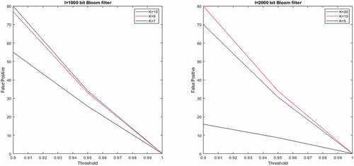 Figure 2. Bloom filter with different parametrization.