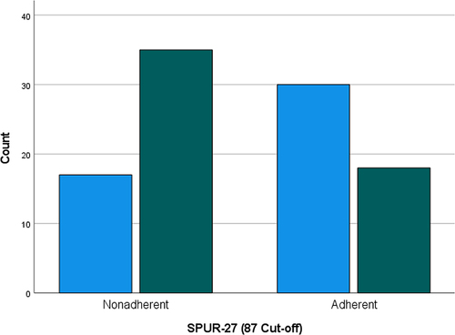 Figure 3 SPUR-27 distribution (87-point cut-off) of adherent and non-adherent patients by CAT score. Light blue columns = Patients reporting a low–medium CAT score; Green columns = Patients reporting a high–very high CAT score (scores of 0–19 are classified as low–medium and scores ≥20 classified as high–very high).