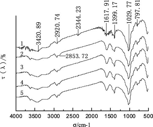 Figure 10. The infrared spectroscopy of isoparaffin before and after actting on coal.