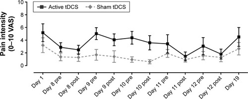 Figure 2 Pain intensity scores measured with VAS for active and sham tDCS groups. Pain scores were obtained once on day 1 and day 19, and before and after each tDCS session (day 8 to day 12). Each point represents group mean ± standard error of mean.