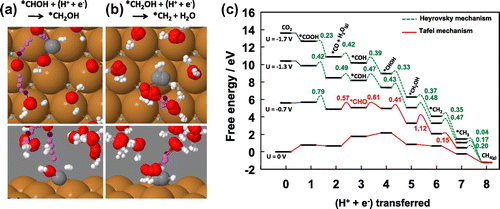 Figure 6. Calculations of CO reduction to methane at a Cu(111) electrode at 300 K using the method illustrated in Figure 5(a).