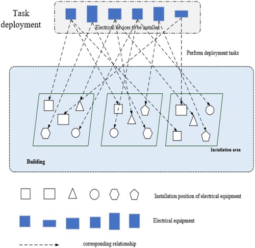 Figure 1. Deployment tasks of electrical resources (Schematic representation of the resource allocation process).