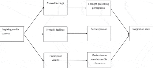 Figure 1. Proposed model: Evocation, transcendent, and motivation processes.