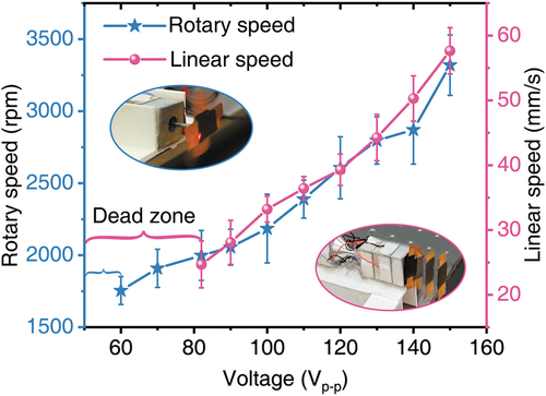 Figure 12. Relationships between the rotary and linear speeds and the voltage under no-load conditions.