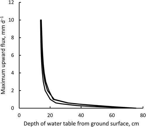 Figure 3. Relationship between the elevation of the water table level and steady-state, upward flux in the experimental fields.Triplicate profiles are shown to indicate the level of spatial variation. This relationship was calculated from Darcy’s law and unsaturated hydraulic conductivity determined from the water potential of each year, assuming that water potential at the bottom of the effective root layer (−15 cm) was −4.9 kPa.