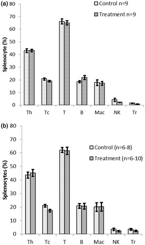 Figure 4. Immunophenotyping of splenocytes isolated from NOD males that underwent acute treatment with DDE. Mice were treated with (a, b) 1 or (c, d) 100 mg DDE/kg (or vehicle) IP every other day for a total of five injections (over 10 days), then euthanized on Day 11. Spleens were removed and single cell suspensions prepared; the cells were then stained with antibodies against the markers CD4 (TH), CD8 (TC), CD3 (T), CD45RB220 (B-cell), CD11b (Mac), NK1.1 (NK) and CD4/CD25 (TReg) and analyzed in a flow cytometer. Data shown are mean ± SEM; n = 6–10/regimen.