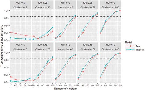 FIGURE 8 True positive rates of the indirect effect (β21 * β32) for the free and invariant model in all conditions. The dashed horizontal line marks a true positive rate of 0.80.