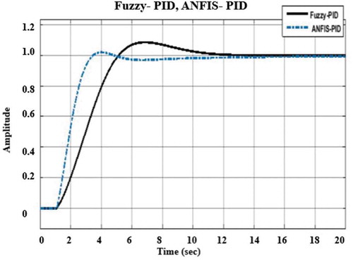 Figure 8. Comparison of Fuzzy-PID and ANFIS-PID with delay.