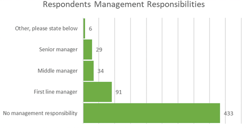 Figure 2. Overview of Line Management Responsibility of respondents.