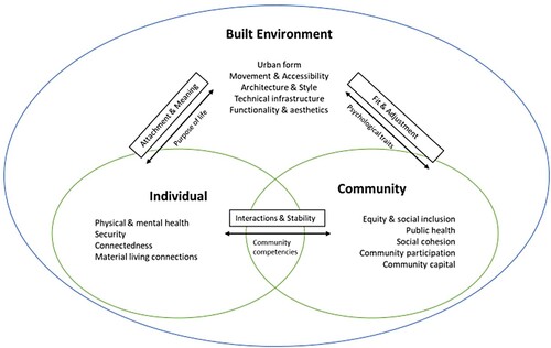 Figure 2. Conceptual model – social resilience in the built environment.