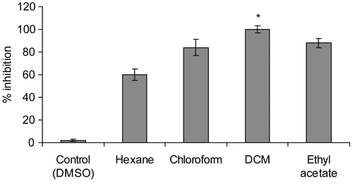 Figure 1.  Inhibition of the alpha glucosidase by various solvent extracts of Tinospora cordifolia (15 mg/mL).