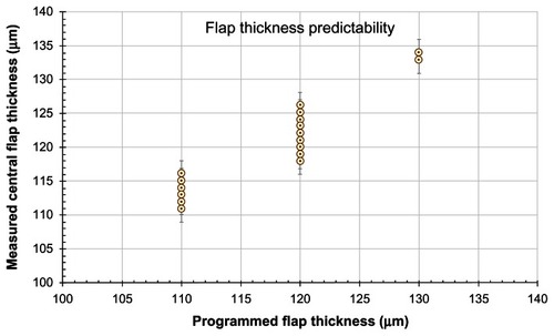 Figure 4 Flap thickness predictability using the clear cone interface 1505.