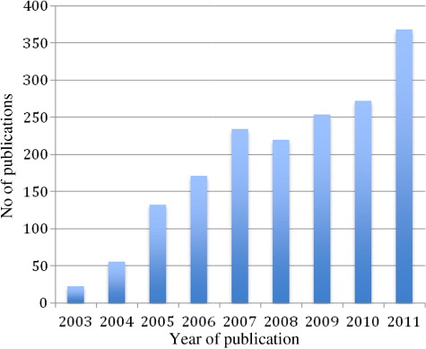 Figure 2. Publications related to the MDGs found in initial search, by year.