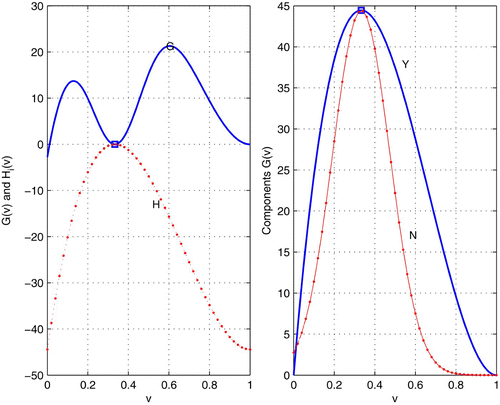 Figure 2. Left: local minimum on the adaptive landscape and maximum on the fitness landscape coincide. Right: Y as in EquationEquation (13) and N as in EquationEquation (15).