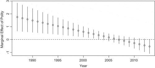 Figure 2. Marginal effect of the polity score on the probability of IT adoption with 95% confidence intervals over time, based on the estimates of Model 2 (see Table 1)