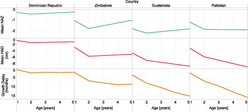 Figure 2. Mean HAZ, mean HAD, and GD at discrete ages between 1 and 5 years of age among children included in the most recent available DHS dataset for four example countries (Dominican Republic 2013 N = 3680, Zimbabwe 2015 N = 6084, Guatemala 2015 N = 12,286, and Pakistan 2018 N = 4212) ranked smallest to largest by the delta of GD between ages 1 and 5 years. See Supplementary Figure 2 for all countries.