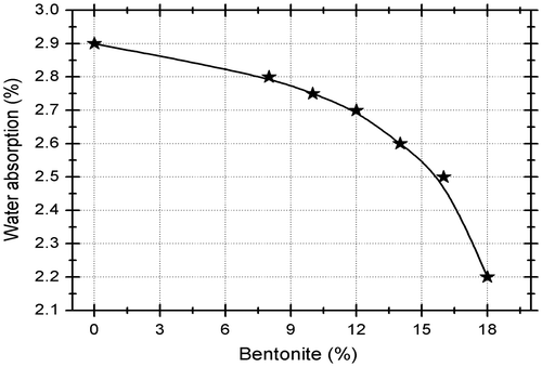 Figure 11. Water absorption of samples containing bentonite.